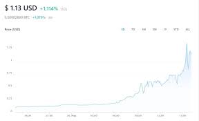 With no real resistance above the cryptocurrency is back in price discovery mode and sky. Dubai Coin Price Prediction Price In Inr And What Will Be The Next Target