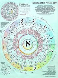 Kabbalistic Astrology In 2019 Astrology Astrology Chart