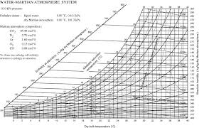 preparation of psychrometric charts for water vapour in