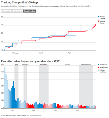 trumps first 100 days law and order