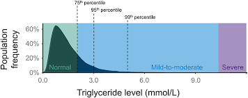 Image result for Hypertriglyceridemia