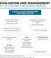 Image result for Enuresis