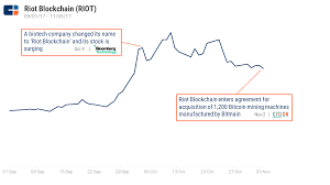 $4,000 a big dump on 14th nov, another one on 19th and series of statements with gradual dump and pump which got market to place where all supports broke and reached $3600. Companies Pivoting To Blockchain See Huge Stock Spikes But How Long Does The Hype Really Last
