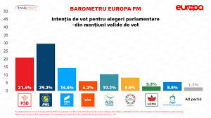 We would like to show you a description here but the site won't allow us. Barometru Europa Fm Ultimul Sondaj Inaintea Alegerilor De DuminicÄƒ Europa Fm