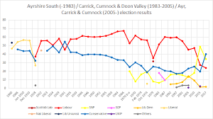 South Ayrshire Uk Parliament Constituency Wikipedia