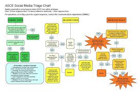 10 Reasons To Have A Social Media Response Triage Flowchart Social Media Infographic Social Media Community Social Media