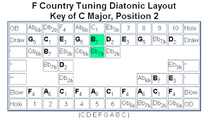 The Diatonic Harp Reference Special Tunings