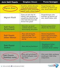 Memetikindian express, sakit kepala akibat migrain biasanya bersifat episodik. Dr Firdaus Izzani On Twitter Jenis Sakit Kepala Gejala Dah Punca Medtweetmy Https T Co 0k4yejmqjb
