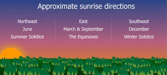 As surely as the sun rises in the east and sets in the west, climate change is real. How To Navigate Using The Sun The Natural Navigator