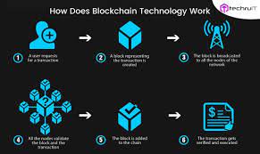 A blockchain is a ledger that uses cryptography and incentives to record the previous section about about hash functions above is really just a big introduction to how to hash a single piece of information like words in a book. How Does Blockchain Technology Work Blockchain Blockchain Technology Cryptocurrency