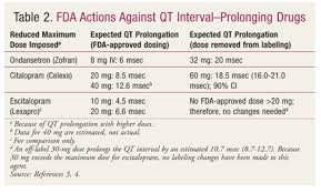 Congenital And Acquired Long Qt Syndrome A Pharmacists