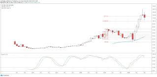 Please enable javascript to view the chart. 3 Stocks Just Added To The S P 500 Index