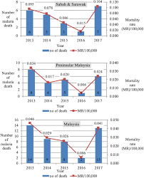 34k likes · 1,850 talking about this · 4,610 were here. Updates On Malaria Incidence And Profile In Malaysia From 2013 To 2017 Malaria Journal Full Text