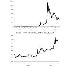 At the peak of bitcoin, that much bitcoin was worth $190 million usd. Bitcoin Price Evolution Period 1 From December 01 2010 To December Download Scientific Diagram