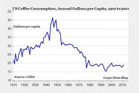 Coffee Consumption Trends Worldwide 2016