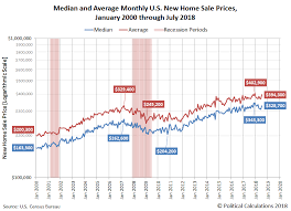 Midsummer Scenes From The U S New Home Market Seeking Alpha