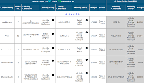 I do not write lot political answer. Tamil Nadu Election Results 2019 Dmk Reduces Bjp Ally Aiadmk S To Only One Seat India News