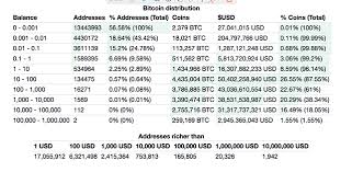 But with time, more and more people came to know about it. How Many People Own Bitcoin And How Large Are Their Wallets Steemit