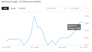 A00 Aluminium Ingot Price Remained Unchanged At Rmb 14990 Per Tonne The Price Is Expected To Move Within A Range Of Rmb 14970 15010 Per In 2020 Foshan Ingot Aluminium