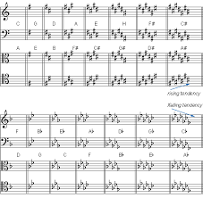 flat flat key signatures