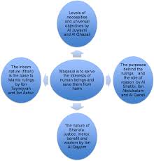 Maqsid shariah is divided into three categories which are educating mankind, justice and maslahah. Pdf The Compliance Of Sukuk With Maqasid Al Sharia A A Case Study Of The Medium Term Note Sukuk Programme Of The Islamic Development Bank Semantic Scholar