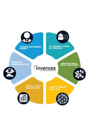 Grow Your Business 10x Online With Our Expertize Solutions Provided By Invences It Services Digital Marketing Company New Technology Software Development