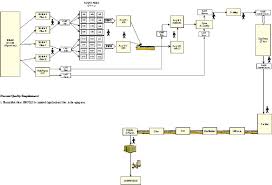 Process Flow Chart Of The Automotive Foundry Manufacturing