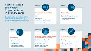 Bundesministerium für gesundheit seminare, events, veranstaltungen. Overview Of The Different Domains Related To Ehealth Implementation In Download Scientific Diagram