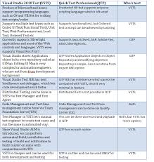 Visual Studio 2010 Test Vs Quick Test Professional