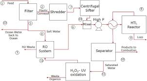 Thermodynamic Feasibility Of Shipboard Conversion Of Marine Plastics To Blue Diesel For Self Powered Ocean Cleanup Pnas