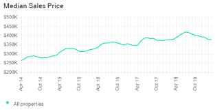 Denver Housing Market Trends And Forecasts 2020