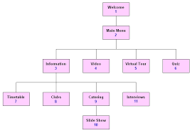Multimedia Structure Diagrams