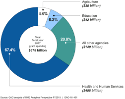 U S Gao Grants Workforce Actions Needed To Ensure Staff Have Skills To Administer And Oversee Federal Grants