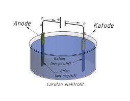 Prinsip kerja sel elektrolisis, katoda dihubungkan dengan kutub negatif dan anoda dihubungkan dengan dengan kutub positif dari sumber arus listrik. Elektrokimia Ajar Kimia