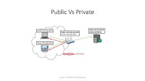 A router receives a public ip address from an internet service provider. What Is Private And Publis Ip Address