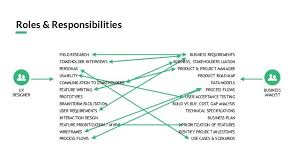 Ux Ba Working Together In Harmony Updated Business Analyst Business Design Interactive Design