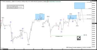 Elliott Wave Analysis Calling The Double Correction In Russell