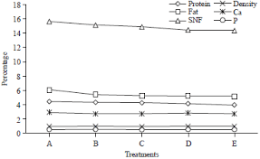 Extraction of palm oil results in large. Milk Quality Of Etawa Crossbred Dairy Goat Fed By Product Of Palm Oil Industry Scialert Responsive Version