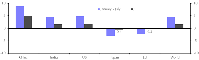 Global Steel Production Jul Capital Economics