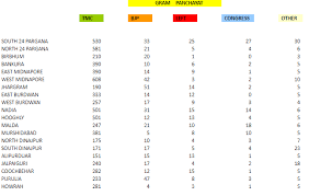 While assam and west bengal saw multiple phases of polling, electors in kerala, puducherry and tamil nadu cast their votes in a single phase on april looking back at previous elections, it's always the left which has the edge when it comes to postal ballots. West Bengal Panchayat Election Results Live Trinamool Up For A Clean Sweep Bjp Leaves Left Behind For 2nd Place India Today