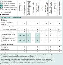 endocrine conditions family planning