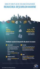 Industria este daunatoare mediului inconjurator.fumul din centrale si termocentrale distrug stratul de ozon care protejeaza pamantul de radiatiile ultraviolete.substantele toxice distrug anumite specii de pasari ,animale etc si a. Plastic In Oceane Date Impact È™i Noile ReglementÄƒri Ue Actualitate Parlamentul European