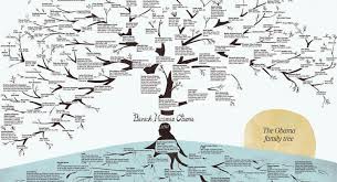 how to make a family tree chart in 3 easy to follow steps