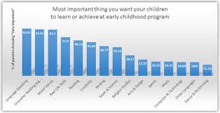 For that reason in numerous institutions they choose to call it as a starting education. Results Of The Malaysia Early Childhood Care Education Survey 2015 Kiddy123 Com
