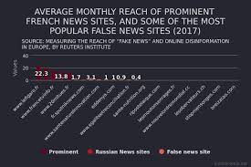 Average Monthly Reach Of Prominent French News Sites And Some Of The Most Popular False News Sites 2017 Intermediary Liability L'un des soucis actuellement, c'est que. average monthly reach of prominent