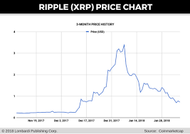 In the bitcoin price chart history, we take a look of crypto's price movement since its humble beginnings. Build Bitcoin Escrow Service Ethereum Price Vs Bitcoin Price Chart Gronsol