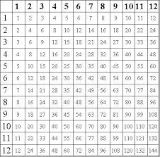 21 Credible Free Printable Multiplication Chart For Kids