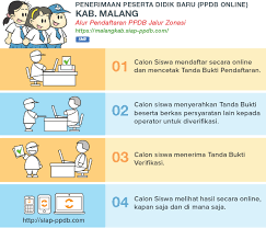 Sd mi smp mts sma smk ma. Jadwal Dan Syarat Cara Pendaftaran Ppdb Smp Kab Malang 2019 2020