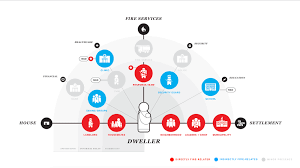 Ecosystem Map Service Design Tools Service Design Communication Methods System Map