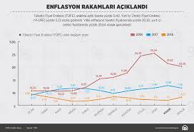 Tüketici fiyat endeksi (tüfe) 2021 yılı haziran ayında bir önceki aya göre yüzde 1,94, bir önceki yılın aralık ayına göre. Enflasyon Rakamlari Aciklandi